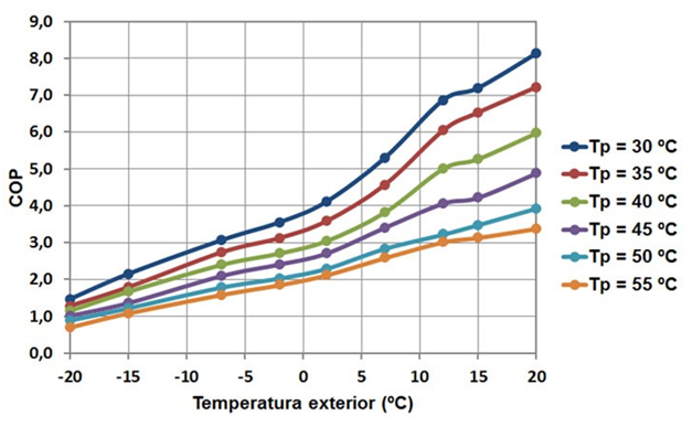 COP para aerotermia segn tempetartura exterior
