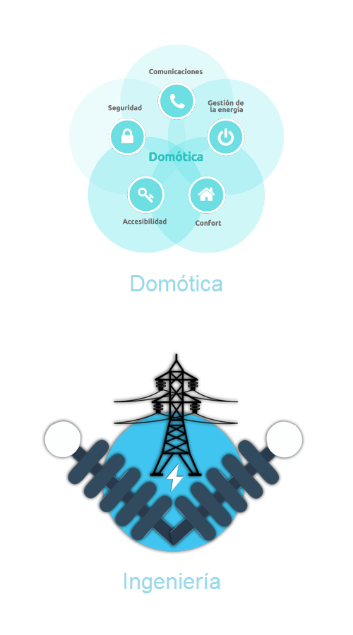 Domtica, inmtica e ingeniera. Comunicaciones, seguridad, gestin de la energa, accesibilidad y confort